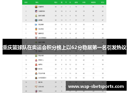 重庆篮球队在奥运会积分榜上以62分稳居第一名引发热议