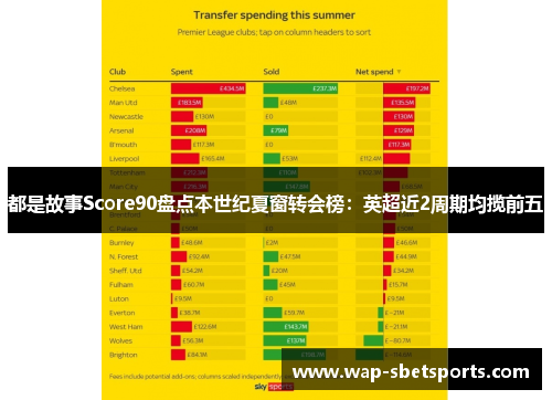 都是故事Score90盘点本世纪夏窗转会榜:英超近2周期均揽前五 都是故事Score90盘点本世纪夏窗转会榜:英超近2周期均揽前五